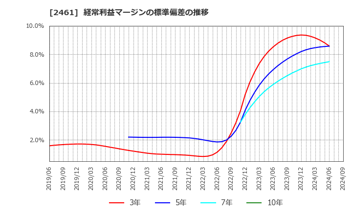 2461 (株)ファンコミュニケーションズ: 経常利益マージンの標準偏差の推移