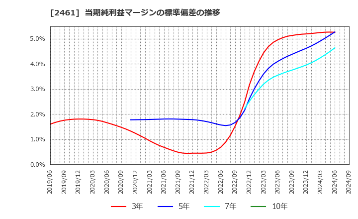 2461 (株)ファンコミュニケーションズ: 当期純利益マージンの標準偏差の推移