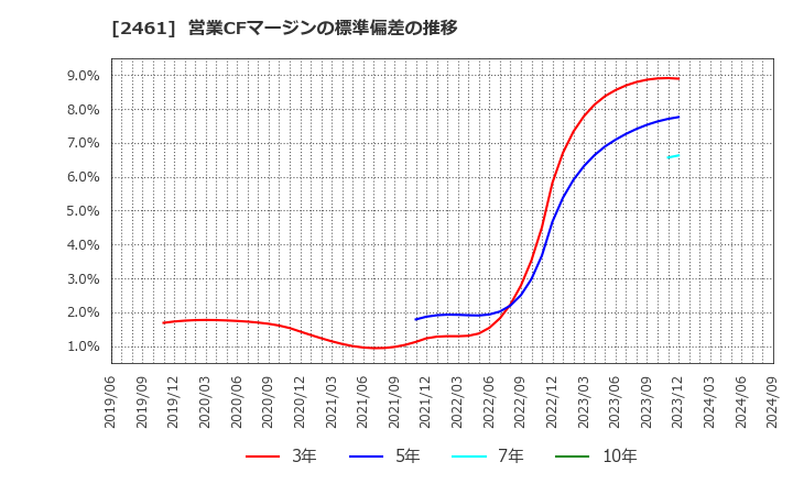 2461 (株)ファンコミュニケーションズ: 営業CFマージンの標準偏差の推移