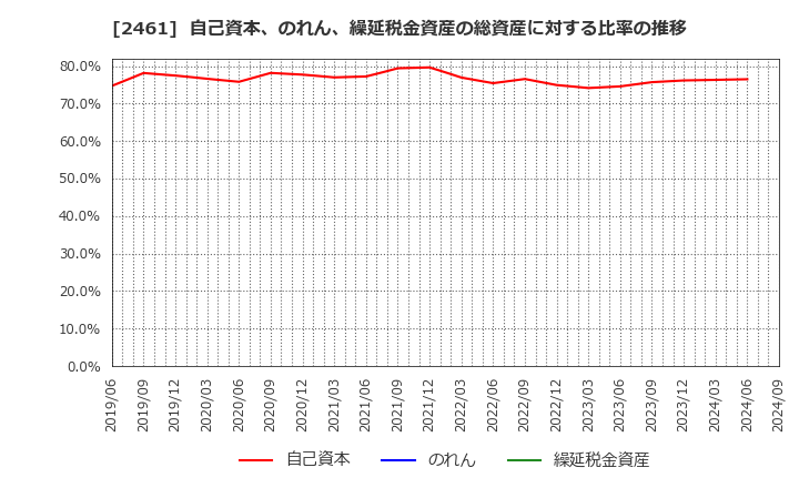 2461 (株)ファンコミュニケーションズ: 自己資本、のれん、繰延税金資産の総資産に対する比率の推移