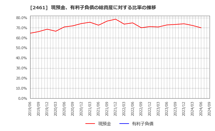 2461 (株)ファンコミュニケーションズ: 現預金、有利子負債の総資産に対する比率の推移