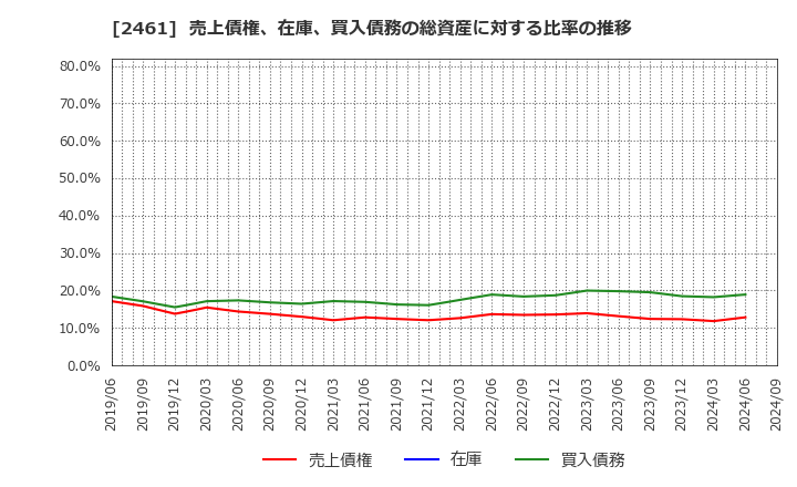 2461 (株)ファンコミュニケーションズ: 売上債権、在庫、買入債務の総資産に対する比率の推移