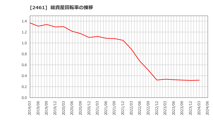 2461 (株)ファンコミュニケーションズ: 総資産回転率の推移