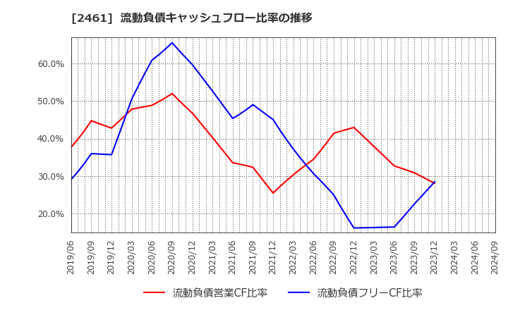 2461 (株)ファンコミュニケーションズ: 流動負債キャッシュフロー比率の推移