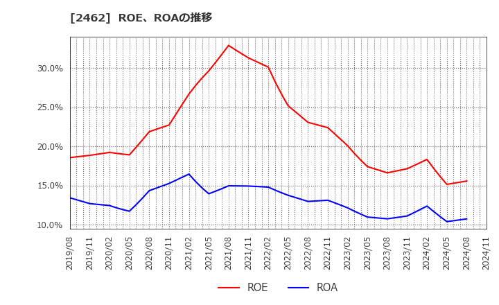 2462 ライク(株): ROE、ROAの推移