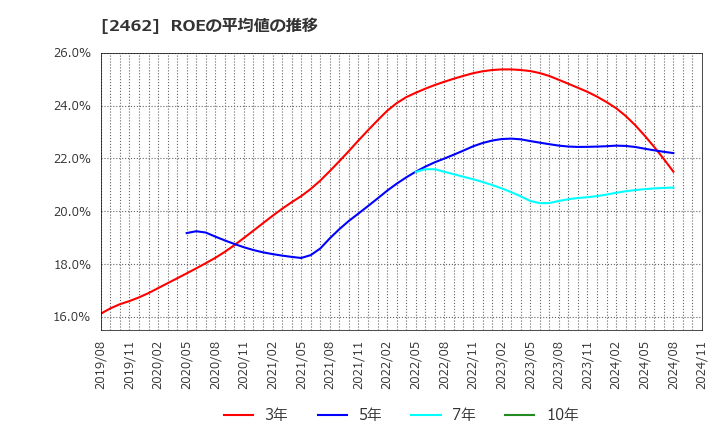 2462 ライク(株): ROEの平均値の推移