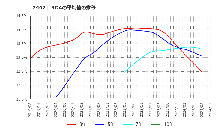 2462 ライク(株): ROAの平均値の推移