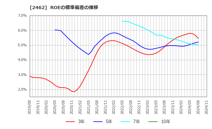 2462 ライク(株): ROEの標準偏差の推移