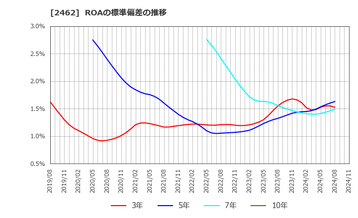 2462 ライク(株): ROAの標準偏差の推移