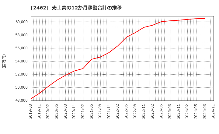 2462 ライク(株): 売上高の12か月移動合計の推移