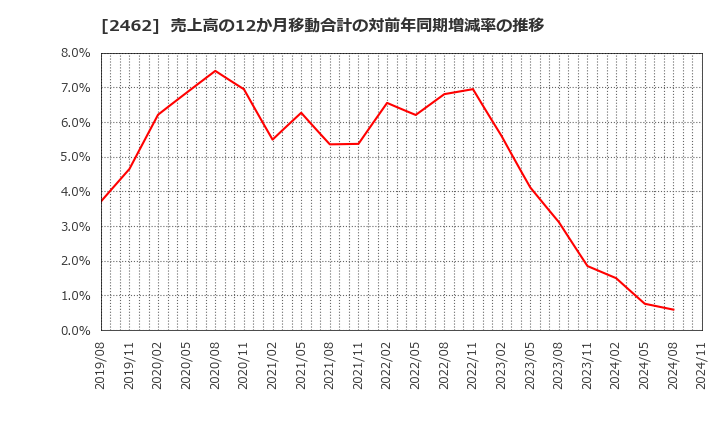 2462 ライク(株): 売上高の12か月移動合計の対前年同期増減率の推移