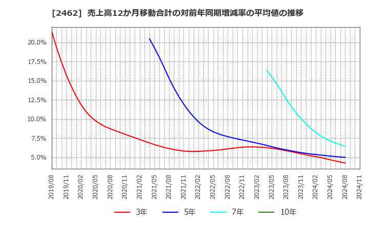 2462 ライク(株): 売上高12か月移動合計の対前年同期増減率の平均値の推移