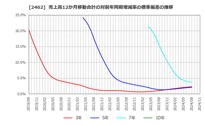 2462 ライク(株): 売上高12か月移動合計の対前年同期増減率の標準偏差の推移