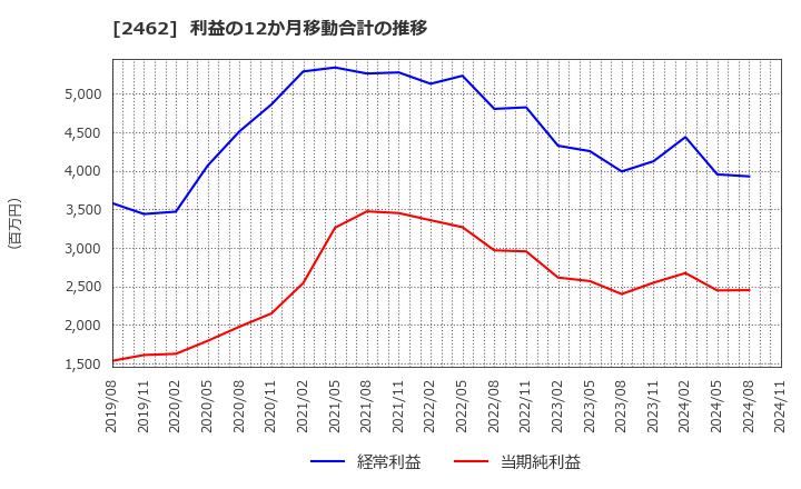 2462 ライク(株): 利益の12か月移動合計の推移