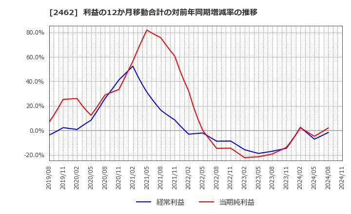 2462 ライク(株): 利益の12か月移動合計の対前年同期増減率の推移