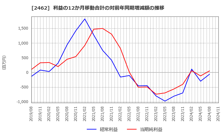 2462 ライク(株): 利益の12か月移動合計の対前年同期増減額の推移