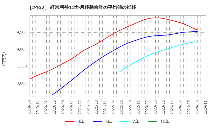 2462 ライク(株): 経常利益12か月移動合計の平均値の推移