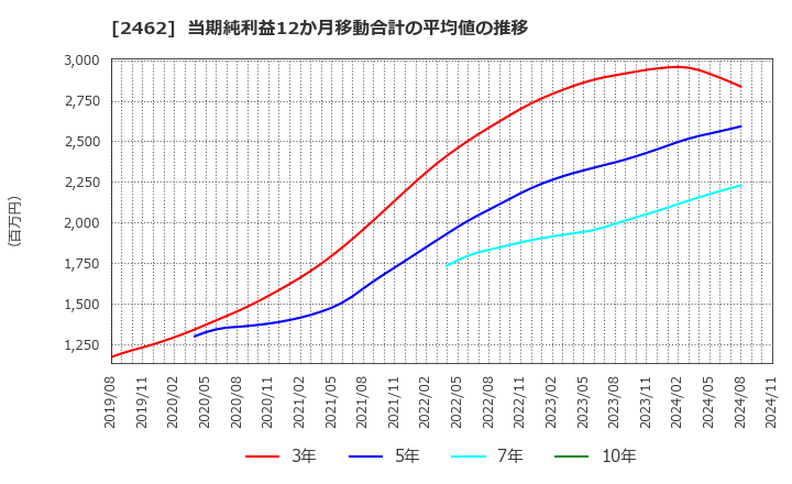 2462 ライク(株): 当期純利益12か月移動合計の平均値の推移