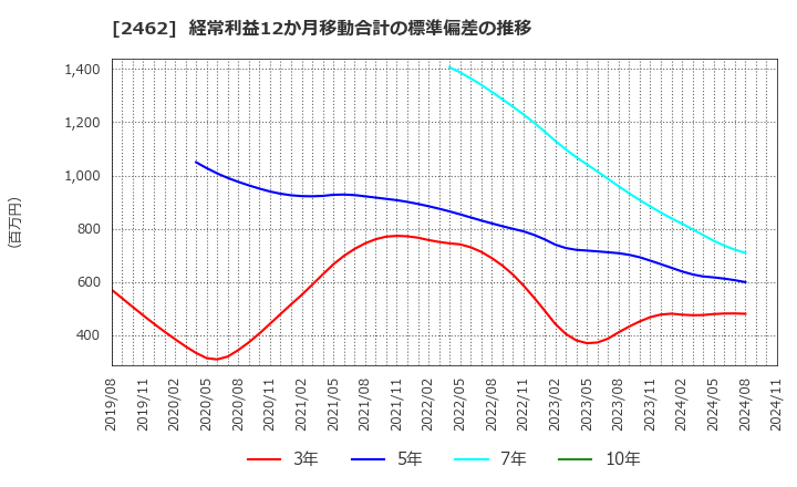 2462 ライク(株): 経常利益12か月移動合計の標準偏差の推移