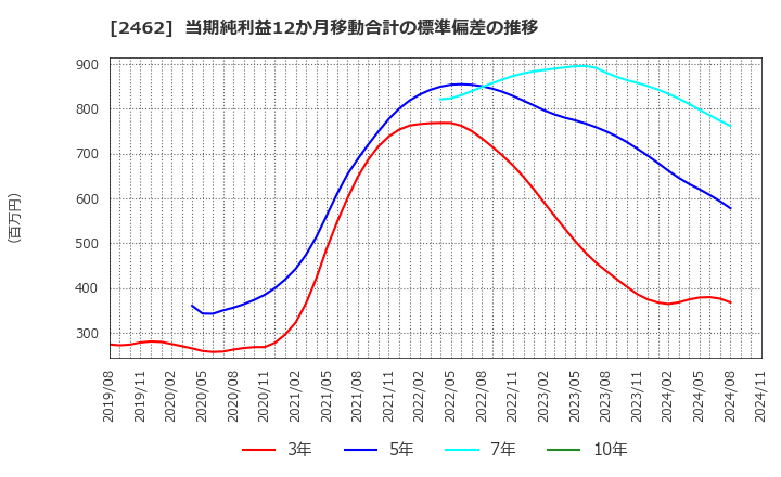 2462 ライク(株): 当期純利益12か月移動合計の標準偏差の推移