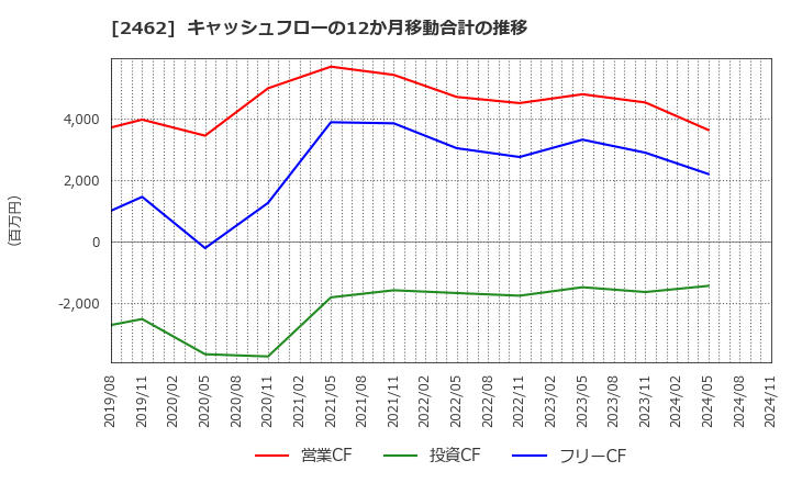 2462 ライク(株): キャッシュフローの12か月移動合計の推移