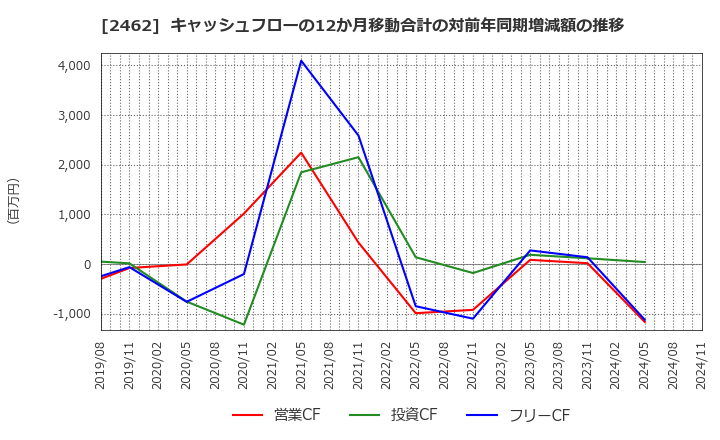 2462 ライク(株): キャッシュフローの12か月移動合計の対前年同期増減額の推移