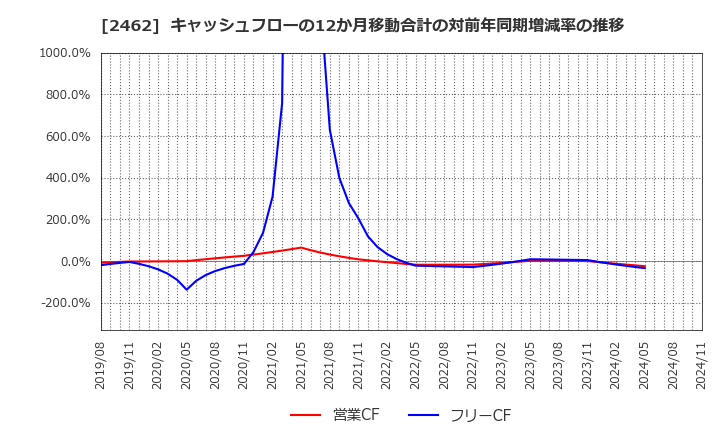 2462 ライク(株): キャッシュフローの12か月移動合計の対前年同期増減率の推移