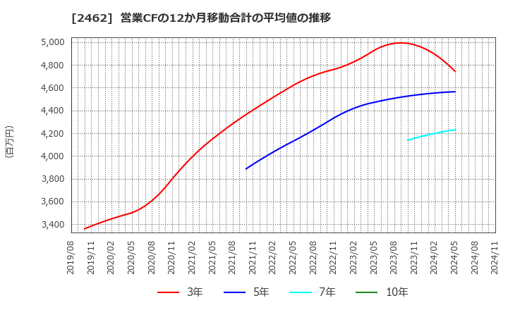 2462 ライク(株): 営業CFの12か月移動合計の平均値の推移