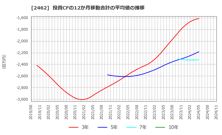 2462 ライク(株): 投資CFの12か月移動合計の平均値の推移