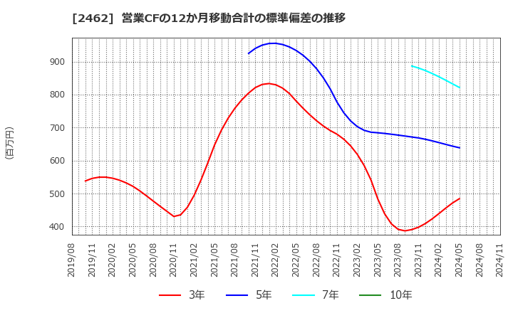 2462 ライク(株): 営業CFの12か月移動合計の標準偏差の推移