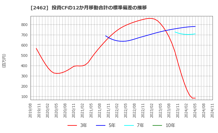 2462 ライク(株): 投資CFの12か月移動合計の標準偏差の推移