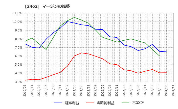 2462 ライク(株): マージンの推移