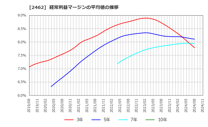 2462 ライク(株): 経常利益マージンの平均値の推移