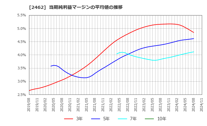 2462 ライク(株): 当期純利益マージンの平均値の推移