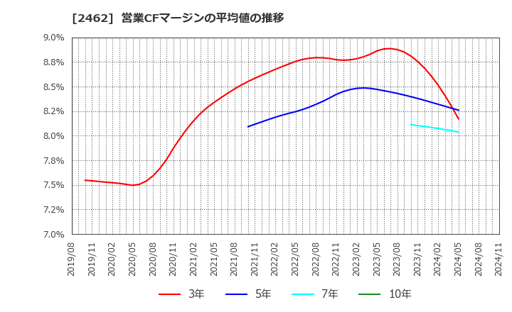 2462 ライク(株): 営業CFマージンの平均値の推移