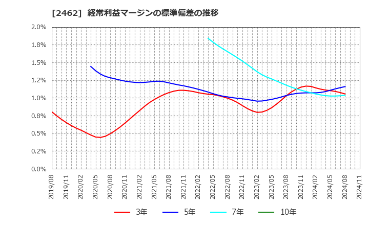 2462 ライク(株): 経常利益マージンの標準偏差の推移