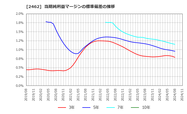 2462 ライク(株): 当期純利益マージンの標準偏差の推移