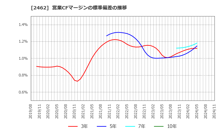 2462 ライク(株): 営業CFマージンの標準偏差の推移