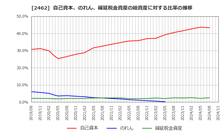 2462 ライク(株): 自己資本、のれん、繰延税金資産の総資産に対する比率の推移