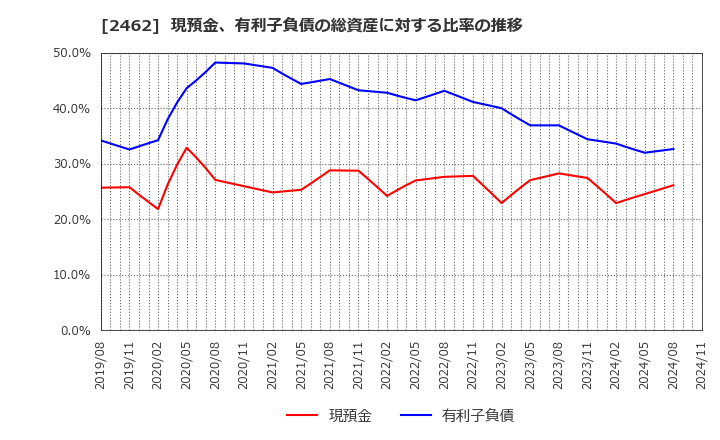 2462 ライク(株): 現預金、有利子負債の総資産に対する比率の推移