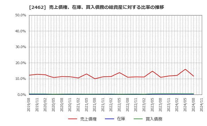 2462 ライク(株): 売上債権、在庫、買入債務の総資産に対する比率の推移