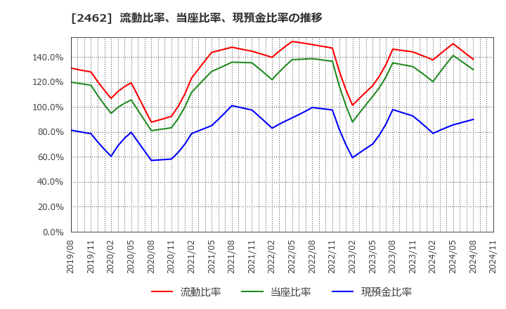 2462 ライク(株): 流動比率、当座比率、現預金比率の推移