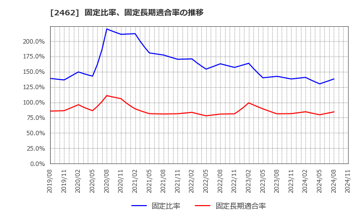 2462 ライク(株): 固定比率、固定長期適合率の推移