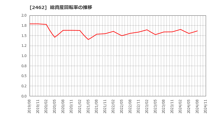 2462 ライク(株): 総資産回転率の推移