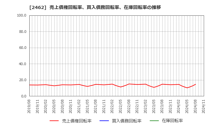 2462 ライク(株): 売上債権回転率、買入債務回転率、在庫回転率の推移