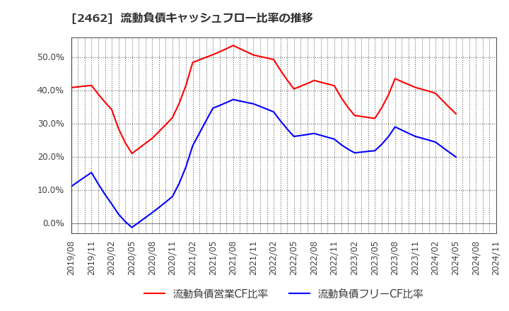 2462 ライク(株): 流動負債キャッシュフロー比率の推移