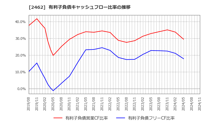 2462 ライク(株): 有利子負債キャッシュフロー比率の推移