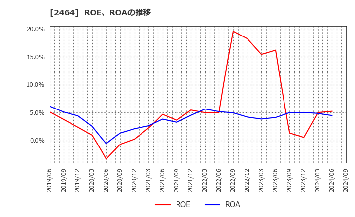 2464 (株)Ａｏｂａ－ＢＢＴ: ROE、ROAの推移