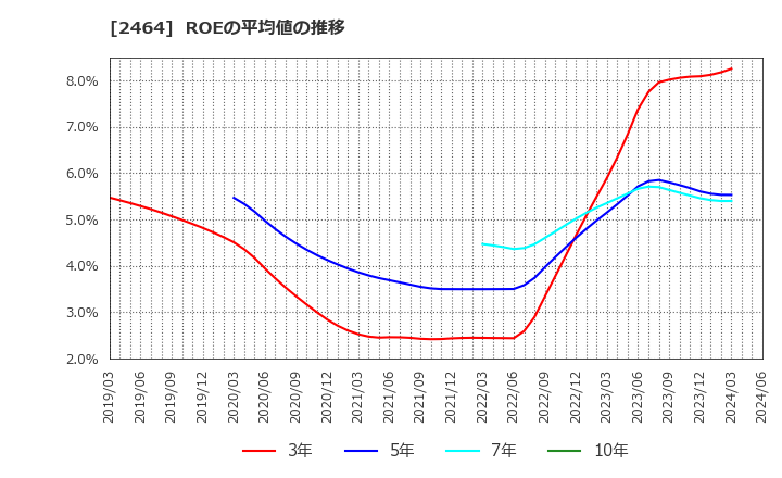 2464 (株)Ａｏｂａ－ＢＢＴ: ROEの平均値の推移