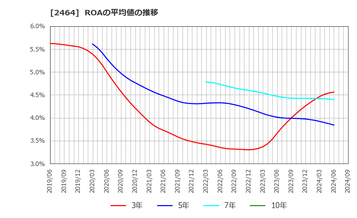 2464 (株)Ａｏｂａ－ＢＢＴ: ROAの平均値の推移